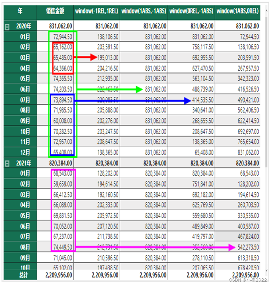 Power BI 筛选器函数---Window实例详解