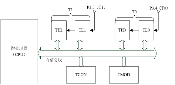 定时器/计数器的基本概念