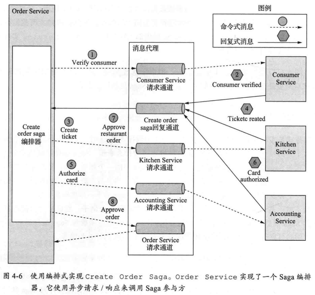 實現編排式的Create Order Saga