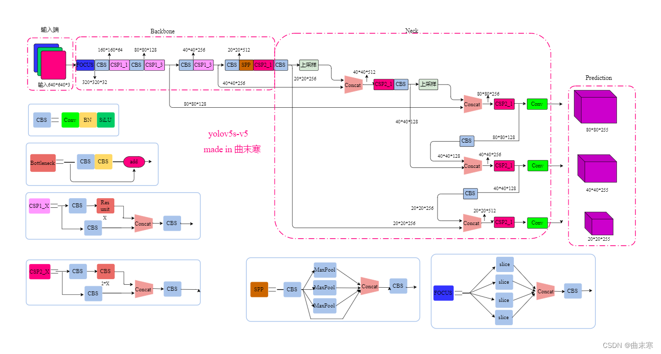 yolov5s-5.0网络模型结构图