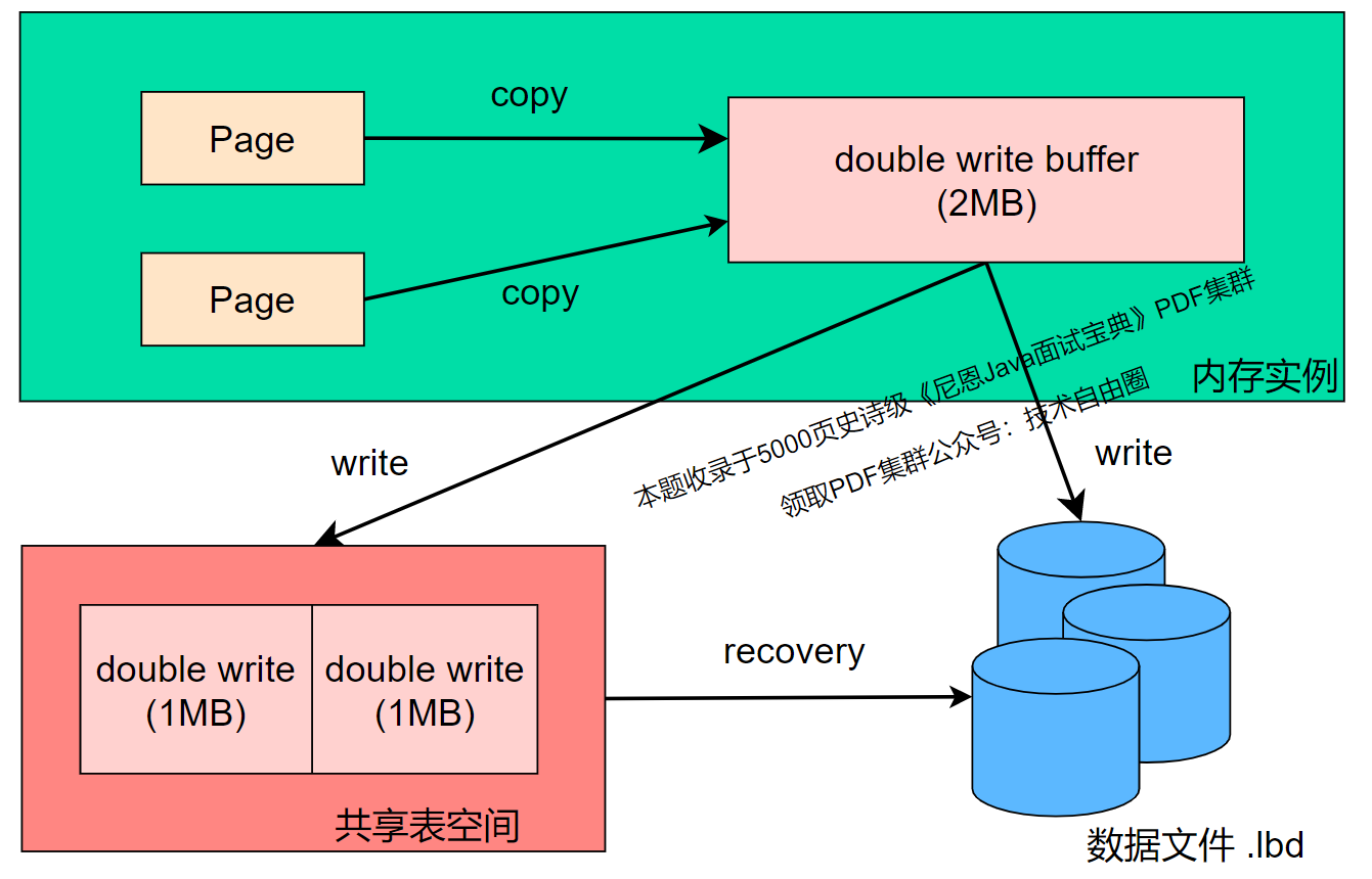 InnoDB存储引擎doublewrite架构