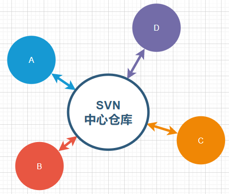 SVN工作模式