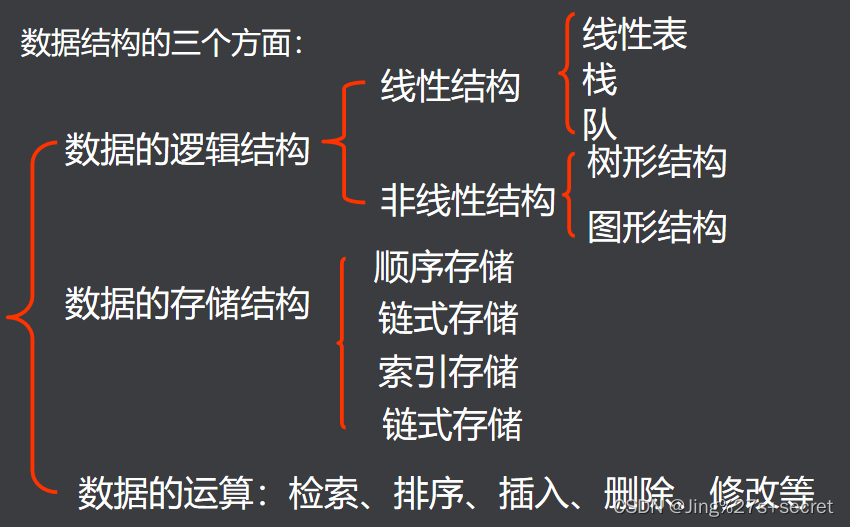 4.1 数据结构引入