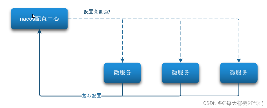 SpringCloudAlibaba<span style='color:red;'>微</span><span style='color:red;'>服务</span> 【实用篇】| <span style='color:red;'>Nacos</span><span style='color:red;'>配置</span><span style='color:red;'>管理</span>