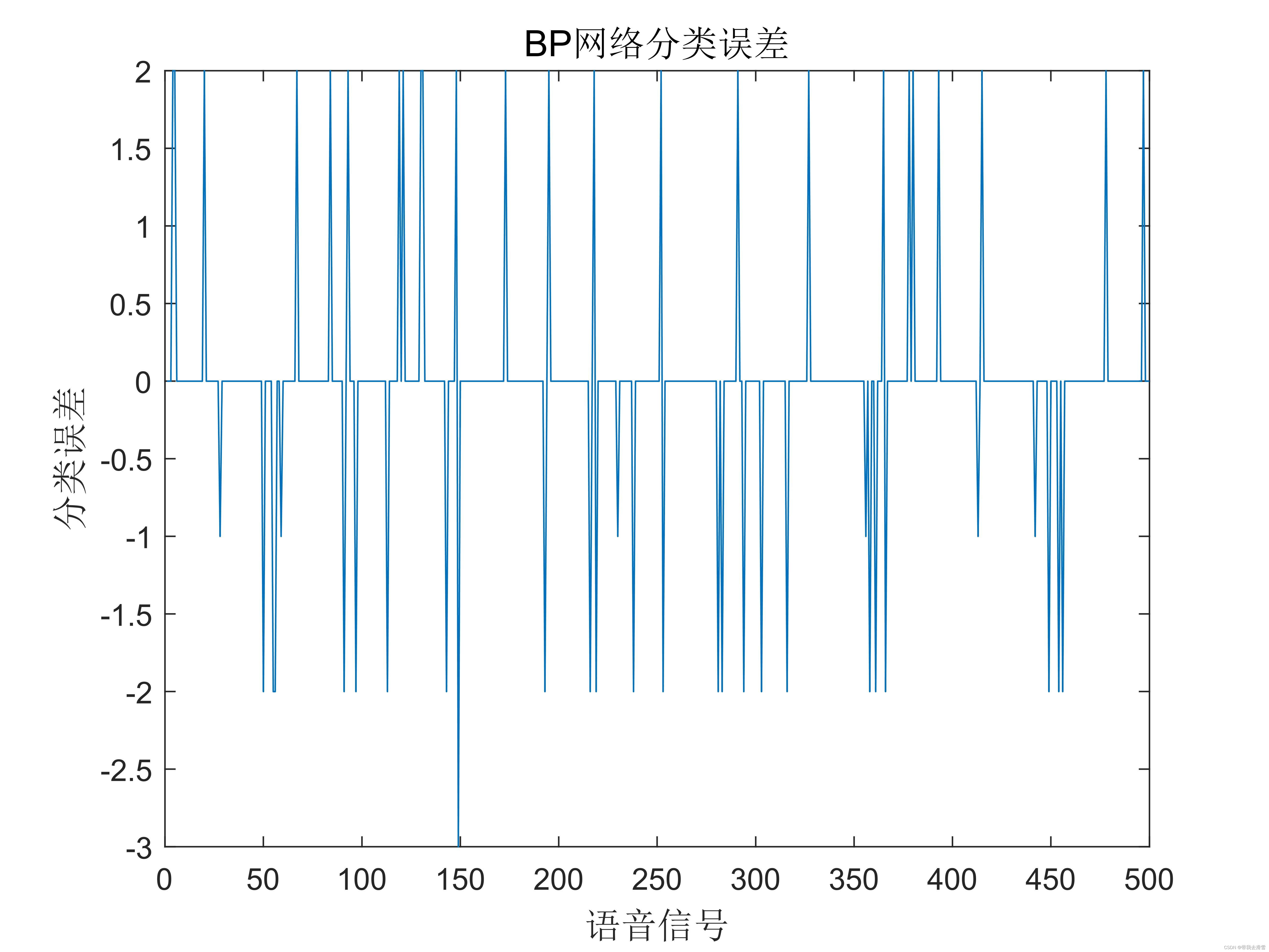 BP神经网络的数据分类——语音特征信号分类