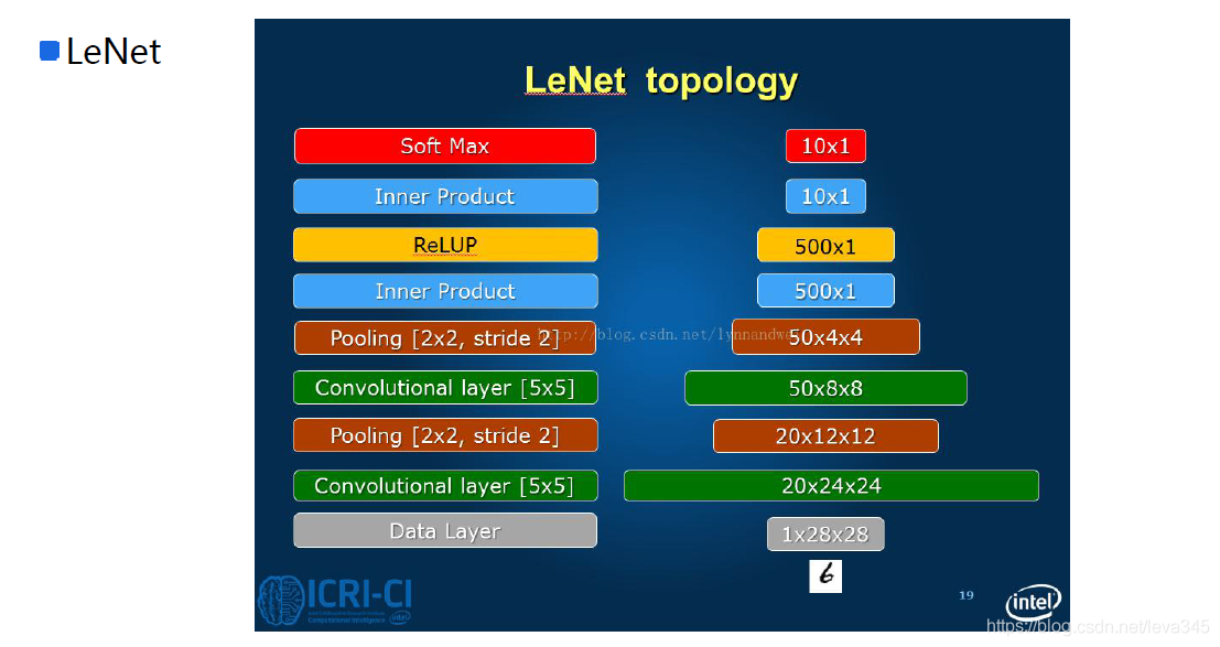 Convolutional neural network CNN actual combat 10 - Programmer Sought