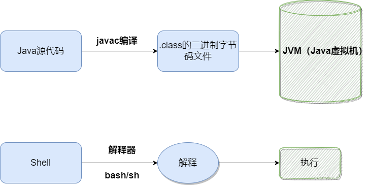 shell脚本基础——Shell运行原理+变量、数组定义_shell工作原理-CSDN博客