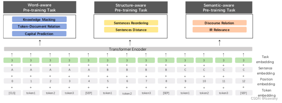 task embedding