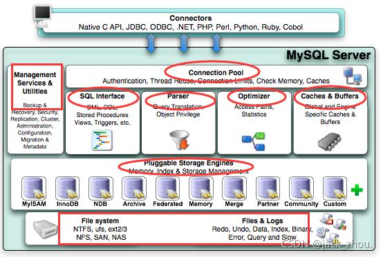 2.Mysql体系结构