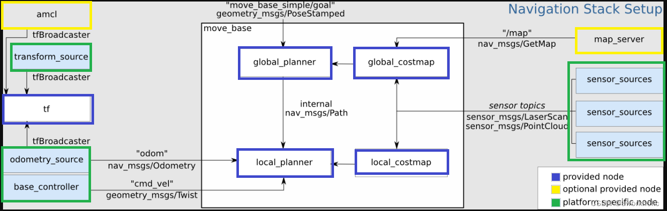 dji uav建图导航系列（）move_base