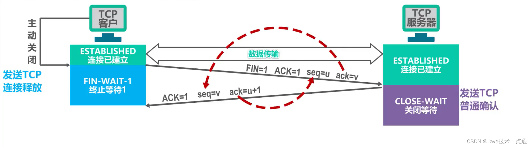 [外链图片转存失败,源站可能有防盗链机制,建议将图片保存下来直接上传(img-56rpdlZT-1676091084599)(计算机网络第5章（运输层）.assets/image-20201022210030419.png)]