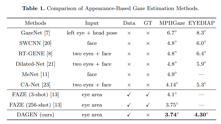 Domain Adaptation Gaze Estimation by Embedding with Prediction Consistency ACCV 2020 目标域所有样本无标签