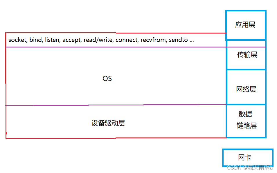 网络基础2【HTTP、UDP、TCP】