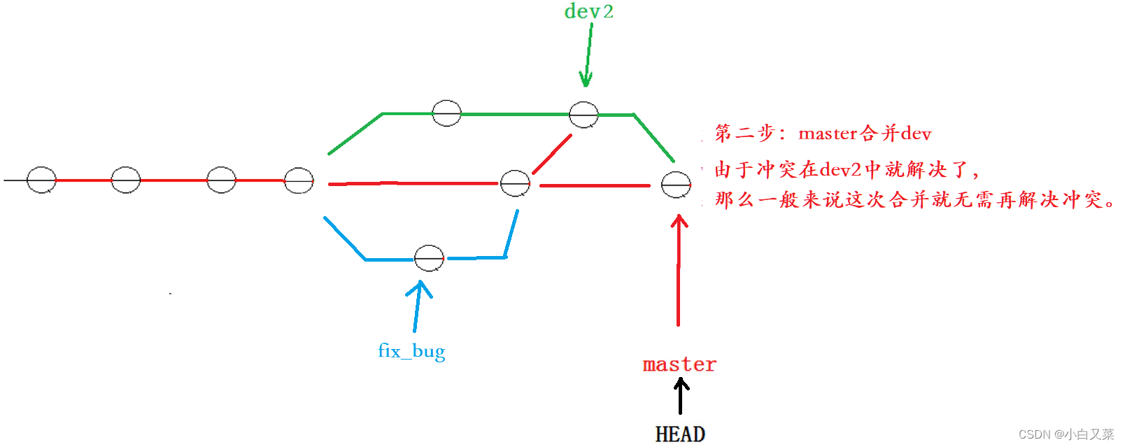 git 工具使用--分支管理