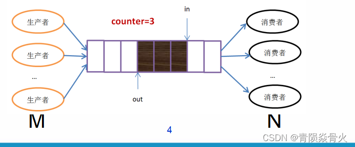 [External link picture transfer failed, the source site may have an anti-leeching mechanism, it is recommended to save the picture and upload it directly (img-vO8n6dU4-1641539727576) (E:\Documents and PPT\Junior Course Study\Operating System\Pictures\Sixth Chapter\producer consumer problem.png)]