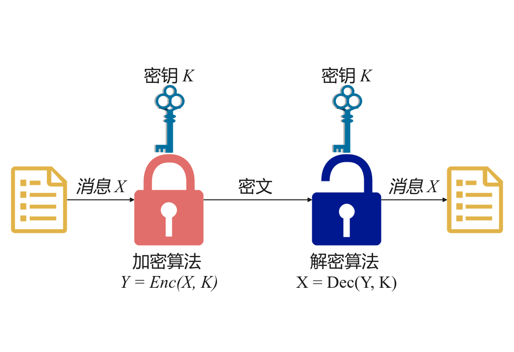 【密码学算法实现】古典密码