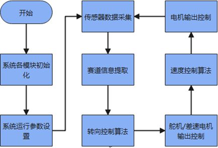 ▲ 图5.1.1 系统软件框图