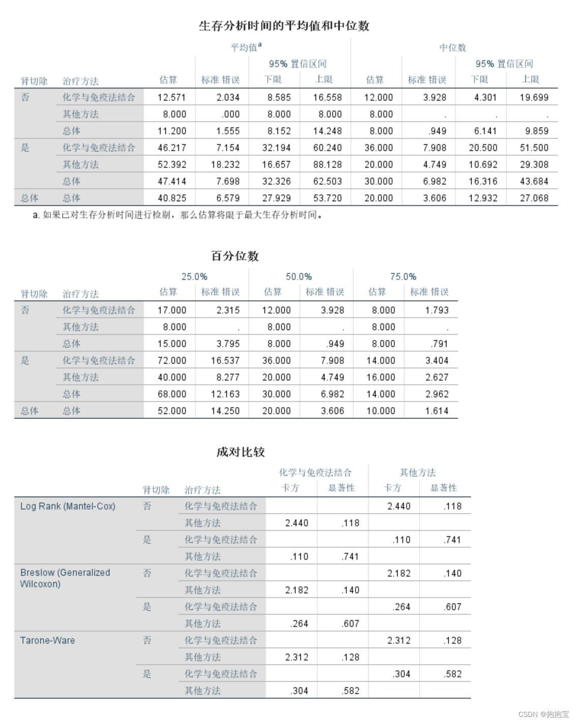 SPSS生存分析：Kaplan-Meier分析