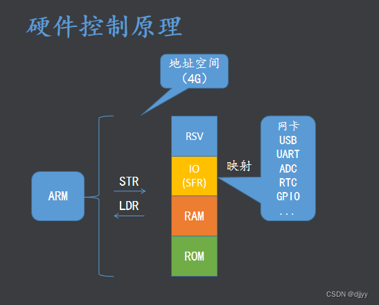 LV.12 D11 FS4412开发环境搭建 学习笔记