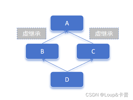 【C++】虚继承（virtual base classes)