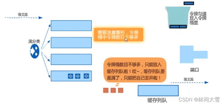 Qos介绍及功能-＞分类标记-＞流量管理（令牌桶）-＞拥塞管理与拥塞避免