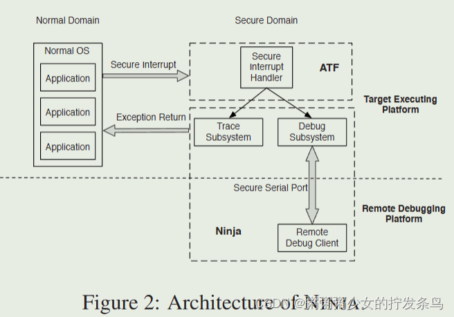 Ninja: Towards Transparent Tracing and Debugging on ARM【TEE的应用】