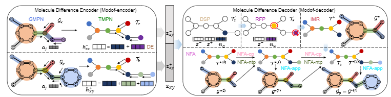 Fig. 3|Modof Model Overvie