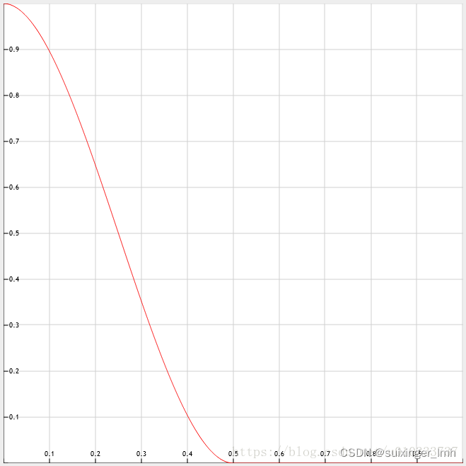 a=0.5;b=0