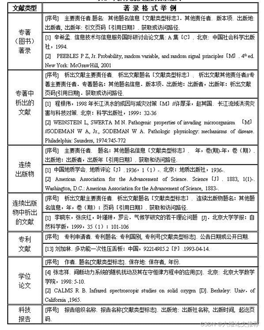 怎样在学术论文中引用参考文献?_学术论文引用-CSDN博客