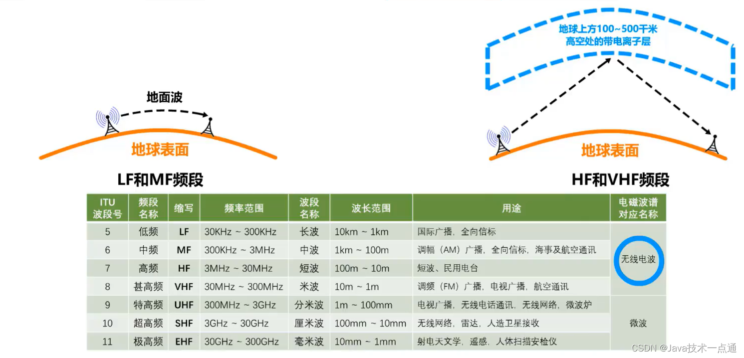 [外链图片转存失败,源站可能有防盗链机制,建议将图片保存下来直接上传(img-B0xqiUnk-1676004439624)(计算机网络第二章（物理层）.assets/image-20201008133135659.png)]