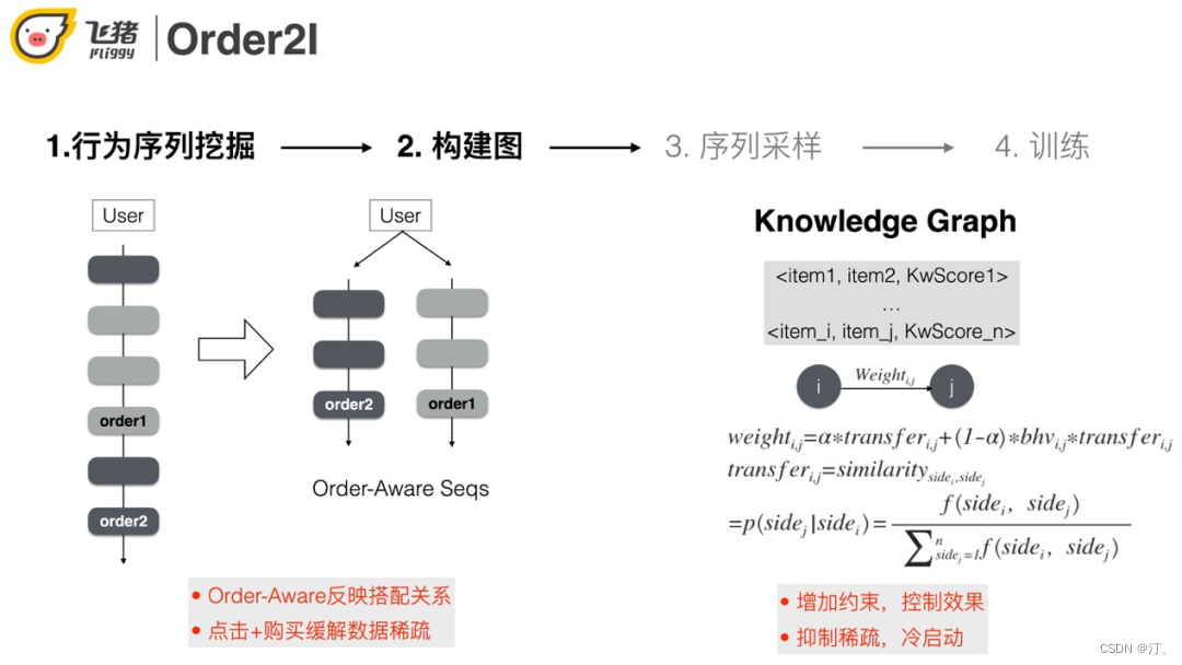 推荐系统[八]算法实践总结V1：淘宝逛逛and阿里飞猪个性化推荐：召回算法实践总结【冷启动召回、复购召回、用户行为召回等算法实战】-小白菜博客