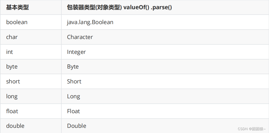 第四十章Java装箱拆箱机制