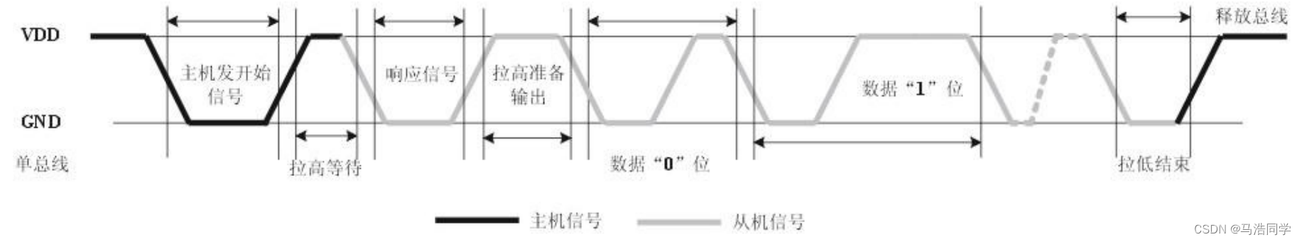 总时序图