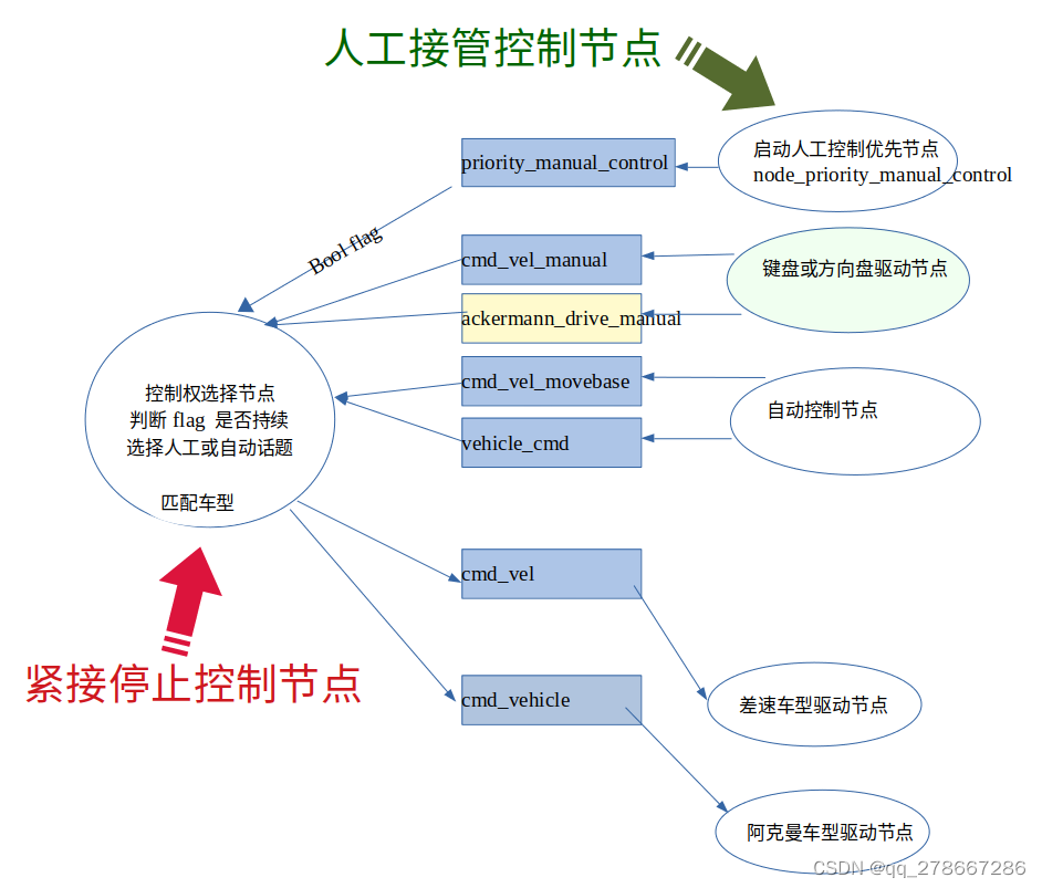 通过控制ros节点的启停，软实现人工控制和紧急停止功能的图示