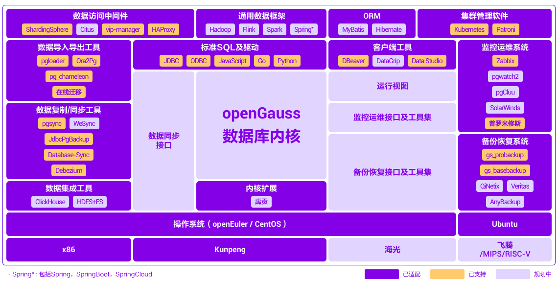 #冲刺创作新星# openGauss 入门上手指南-开源基础软件社区