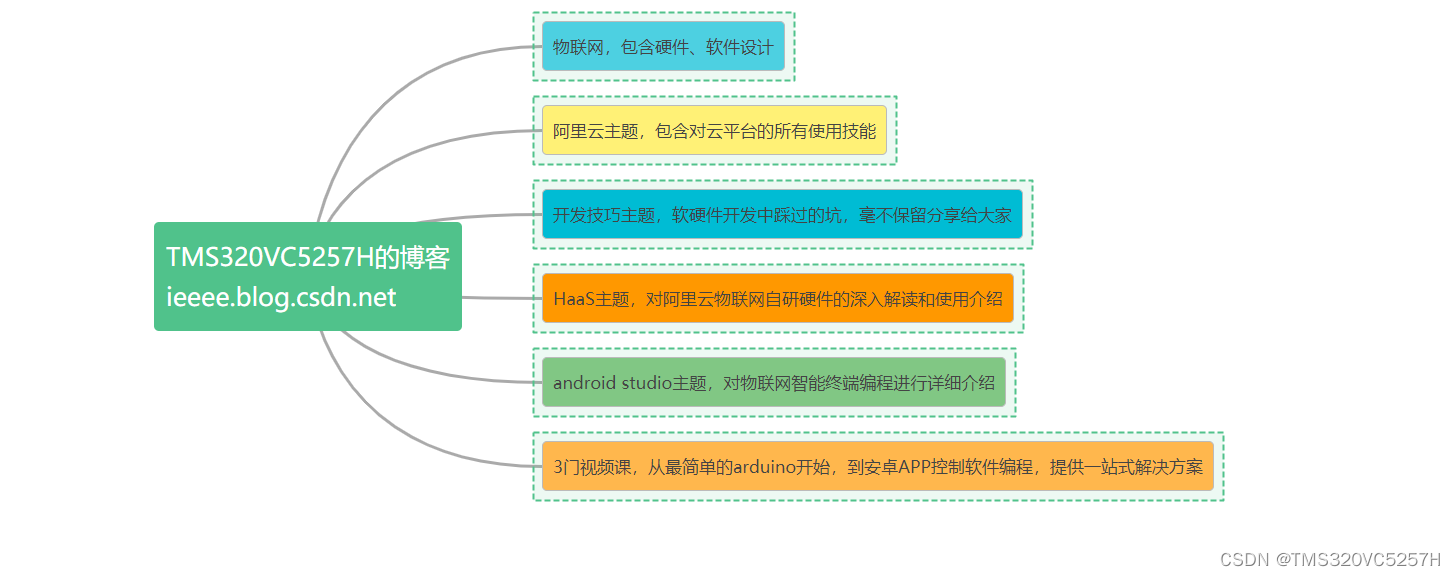 博客文章分类导引（持续更新）