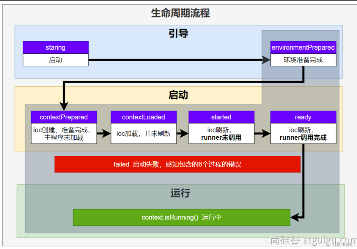 生命周期监听的使用和源码解析