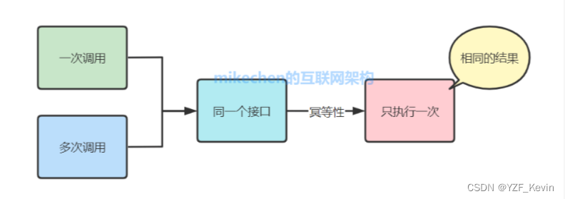 接口幂等是什么意思_接口幂等性适用场景