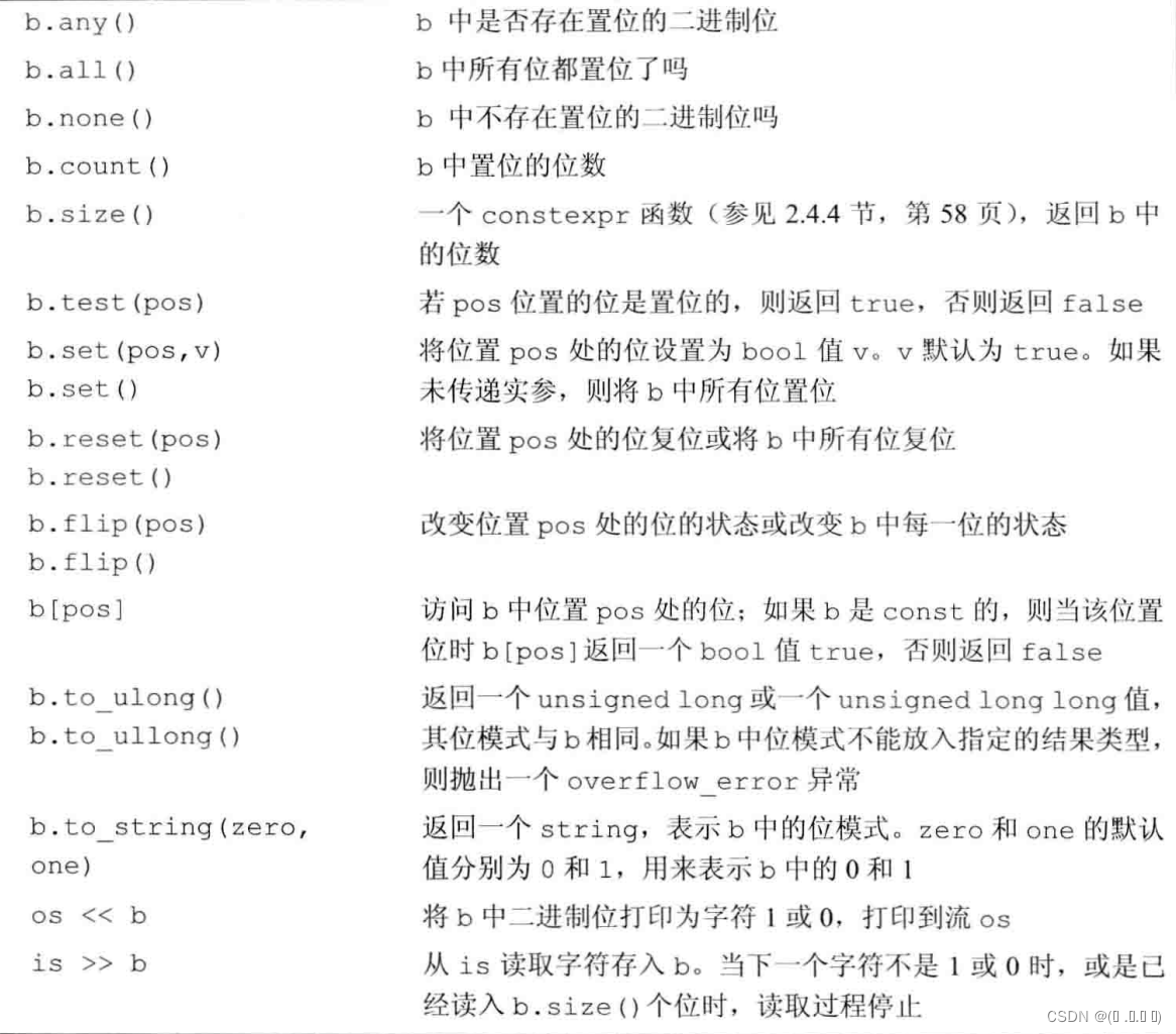 17 C++ tuple、bitset、正则表达式、随机数、IO库CSDN博客
