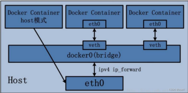 Docker网络模式解析
