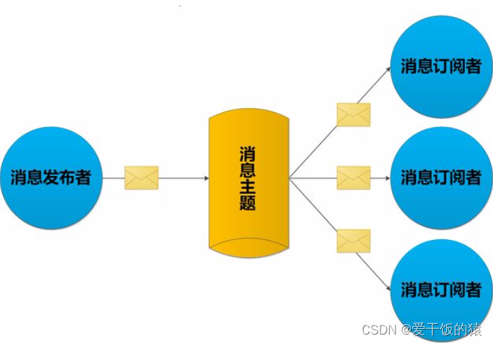 【Redis7】Redis7 事务管道发布订阅