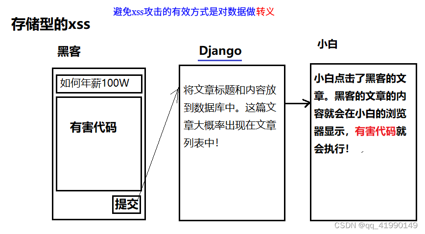 存储型XSS