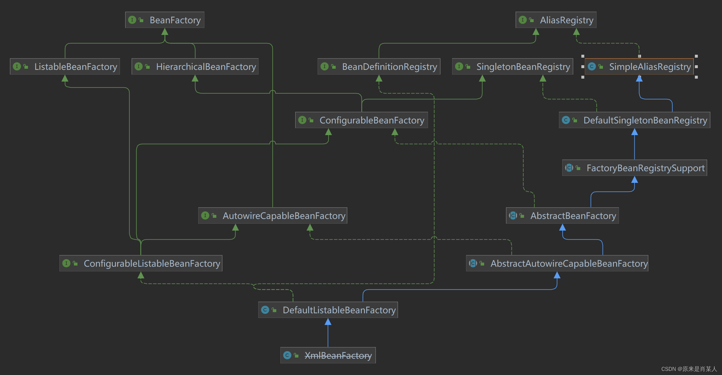 Bean工厂的实现类图