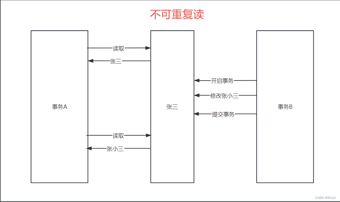 不可重复读