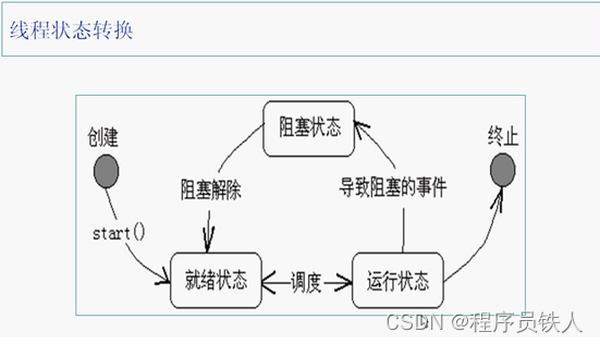 线程状态图
