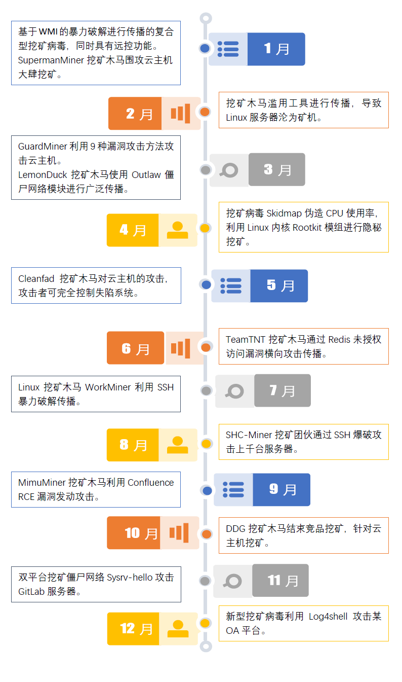 亚信安全发布2021年挖矿病毒专题报告，聚焦挖矿病毒进化与治理