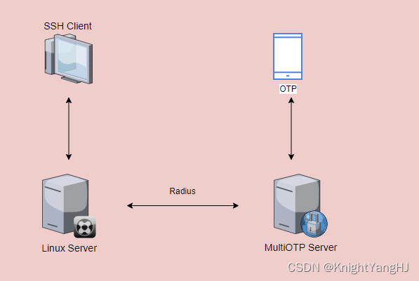 【MultiOTP】在Linux上使用MultiOTP进行SSH登录