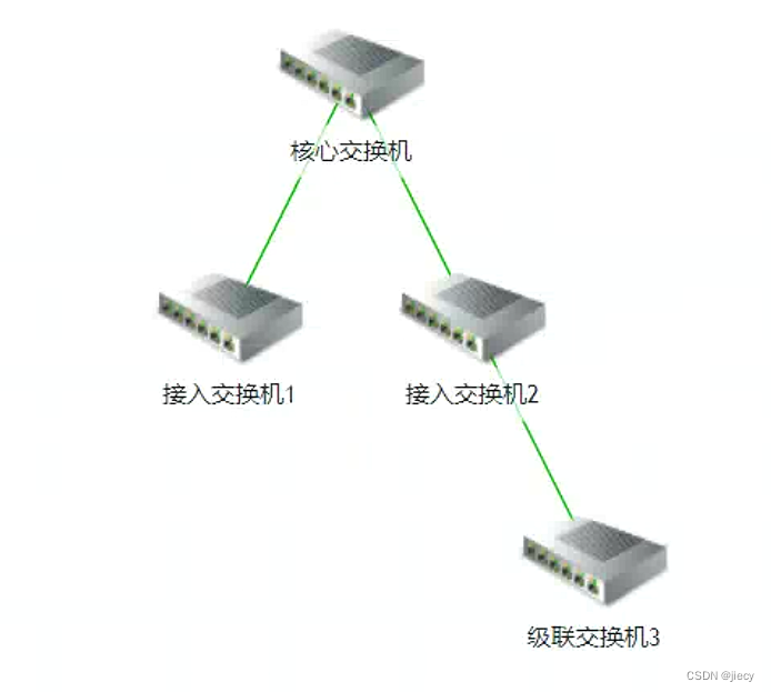 锐捷交换机vlan隔离（wifi段仅能访问外网，不能访问内网）