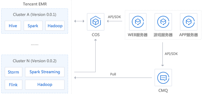 腾讯云弹性MapReduce