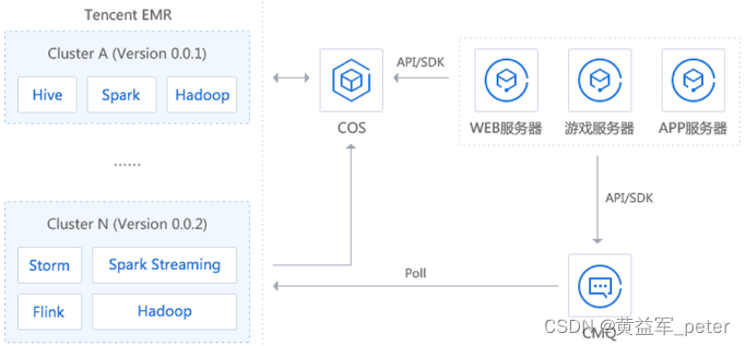 腾讯云弹性MapReduce